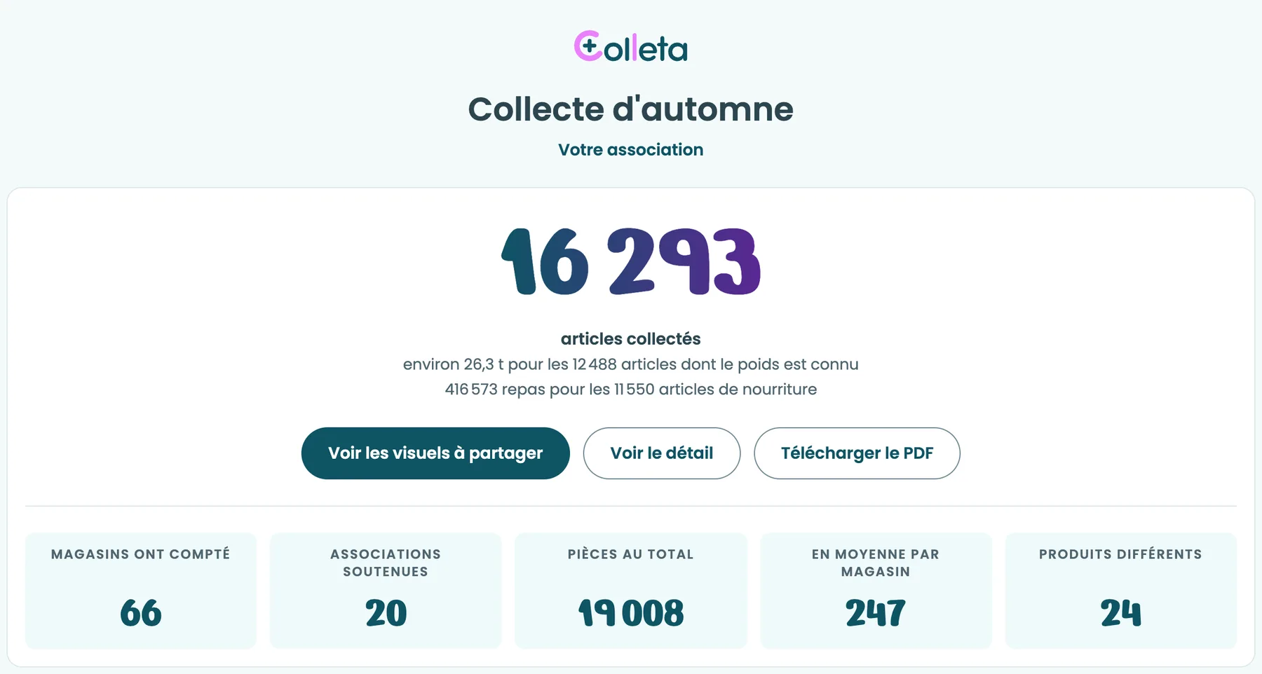 Le haut d’un bilan, avec le total des articles collectés, les boutons Voir les visuels à partager, Voir le détail et Télécharger le PDF, puis les chiffres clés